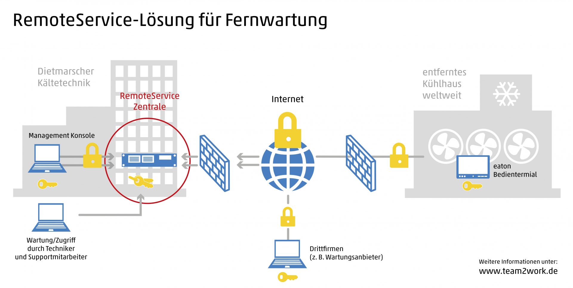 Sichere Fernwartung für Bedienterminals in Kühlhäusern - team2work